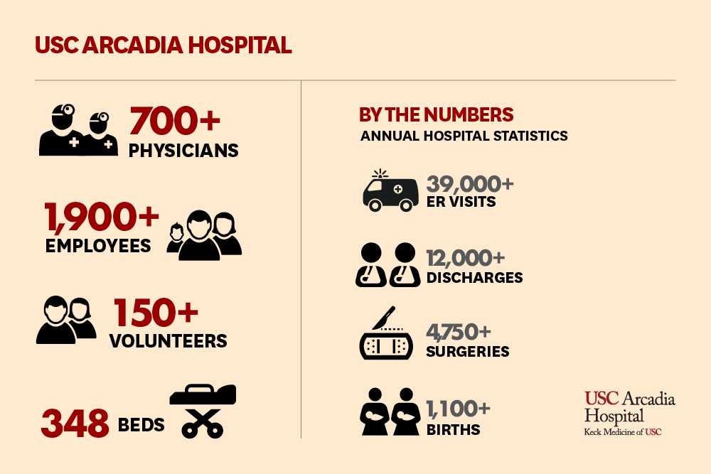 Welcoming USC Arcadia Hospital Keck Medicine Of USC